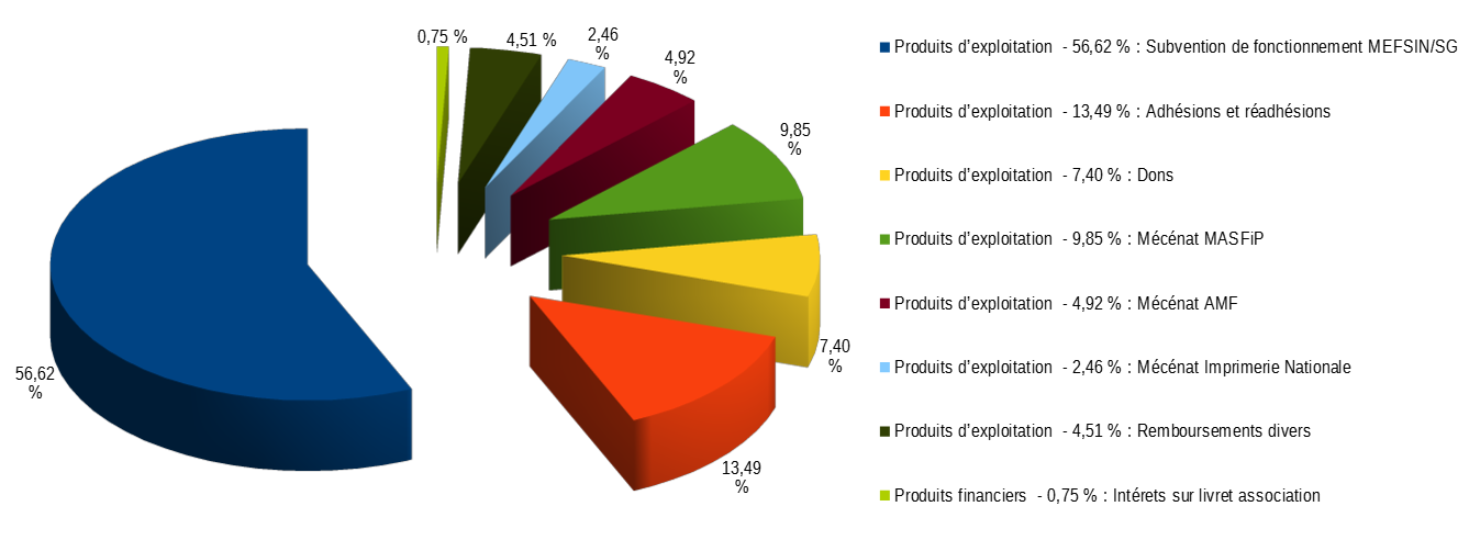 Financement APAHF 2021 Financement APAHF 2021