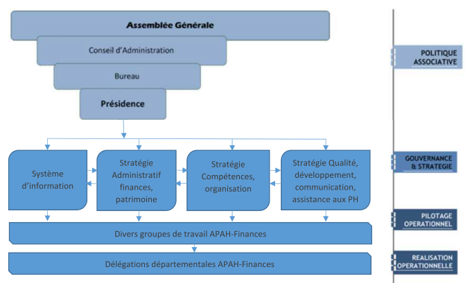 Schéma d'organisation et de gouvernance de l'APAH-Finances Schéma d'organisation et de gouvernance de l'APAH-Finances